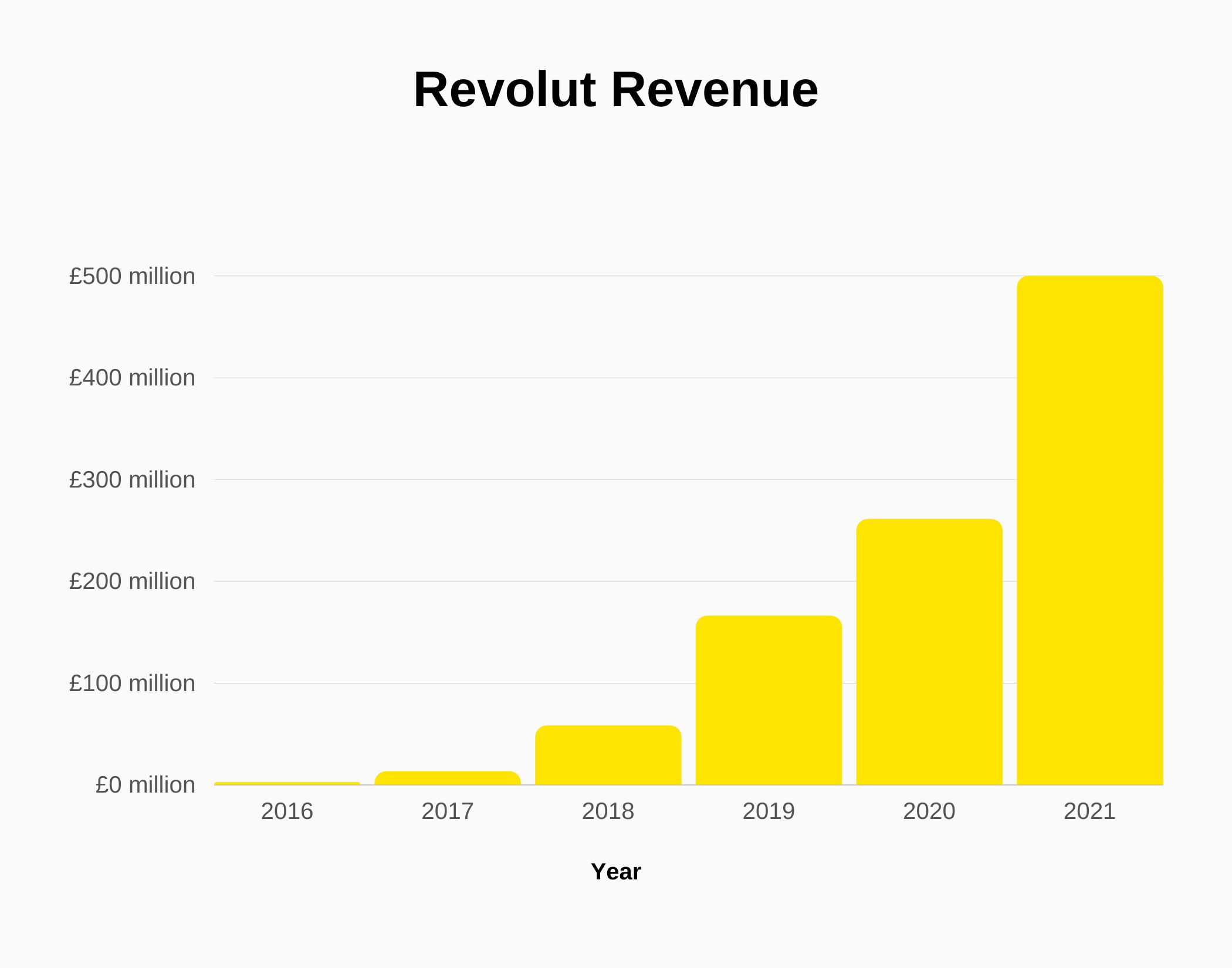 Revolut Revenue And Growth Statistics 2023 SignHouse revolut-revenue-and-growth-statistics-2023-signhouse